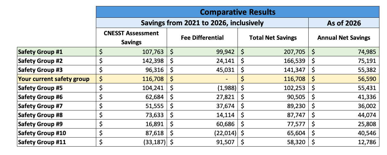 Safety group comparative results